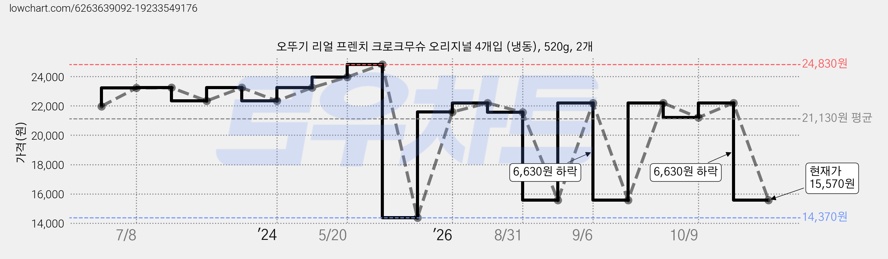 오뚜기 리얼 프렌치 크로크무슈 오리지널 4개입 (냉동), 520g, 2개 가격 변동 차트, 현재가 15,570원, 관측 최저가 14,370원