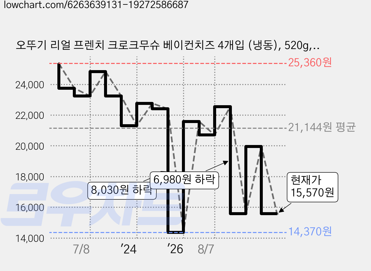 오뚜기 리얼 프렌치 크로크무슈 베이컨치즈 4개입 (냉동), 520g, 2개 가격 변동 차트, 현재가 15,570원, 관측 최저가 14,370원