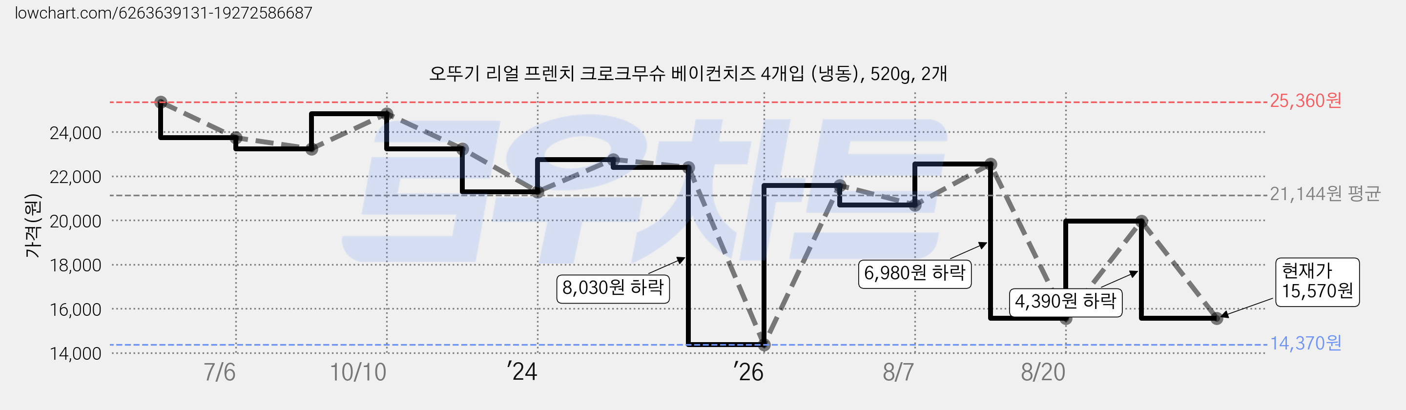 오뚜기 리얼 프렌치 크로크무슈 베이컨치즈 4개입 (냉동), 520g, 2개 가격 변동 차트, 현재가 15,570원, 관측 최저가 14,370원