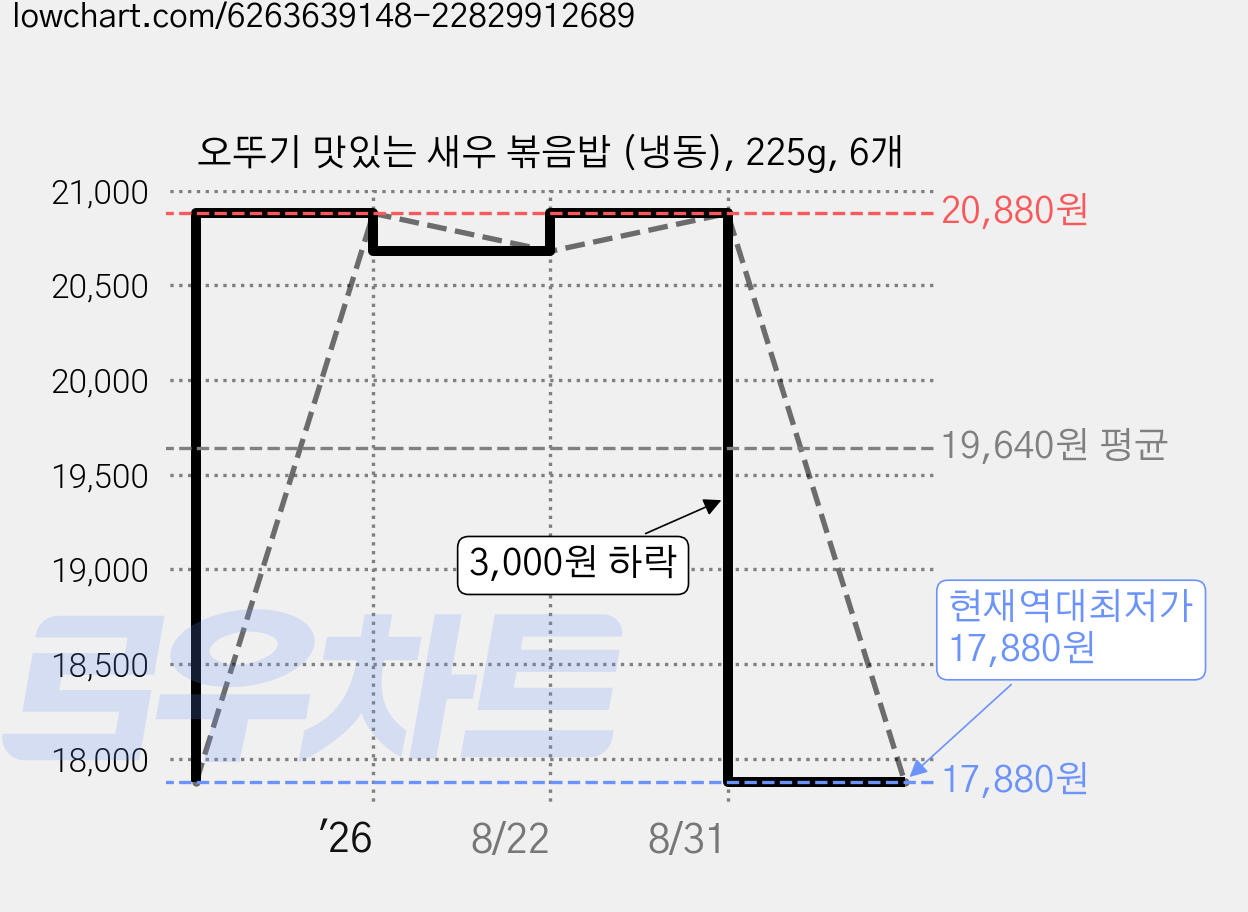 오뚜기 맛있는 새우 볶음밥 (냉동), 225g, 6개 가격 변동 차트, 현재가 17,880원, 역대최저가