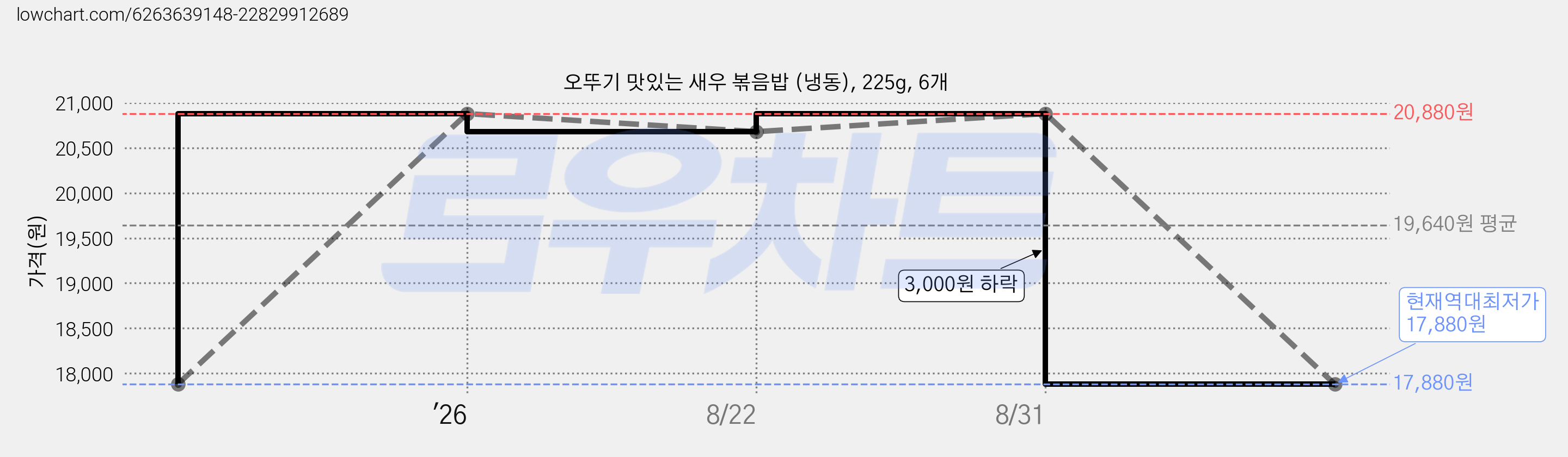 오뚜기 맛있는 새우 볶음밥 (냉동), 225g, 6개 가격 변동 차트, 현재가 17,880원, 역대최저가