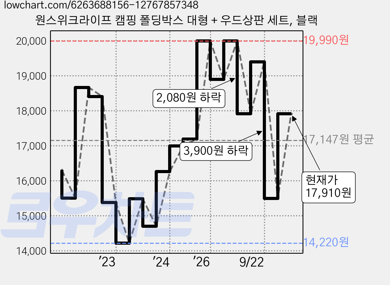 원스위크라이프 캠핑 폴딩박스 대형 + 우드상판 세트, 블랙 가격 변동 차트, 현재가 17,910원, 관측 최저가 14,220원