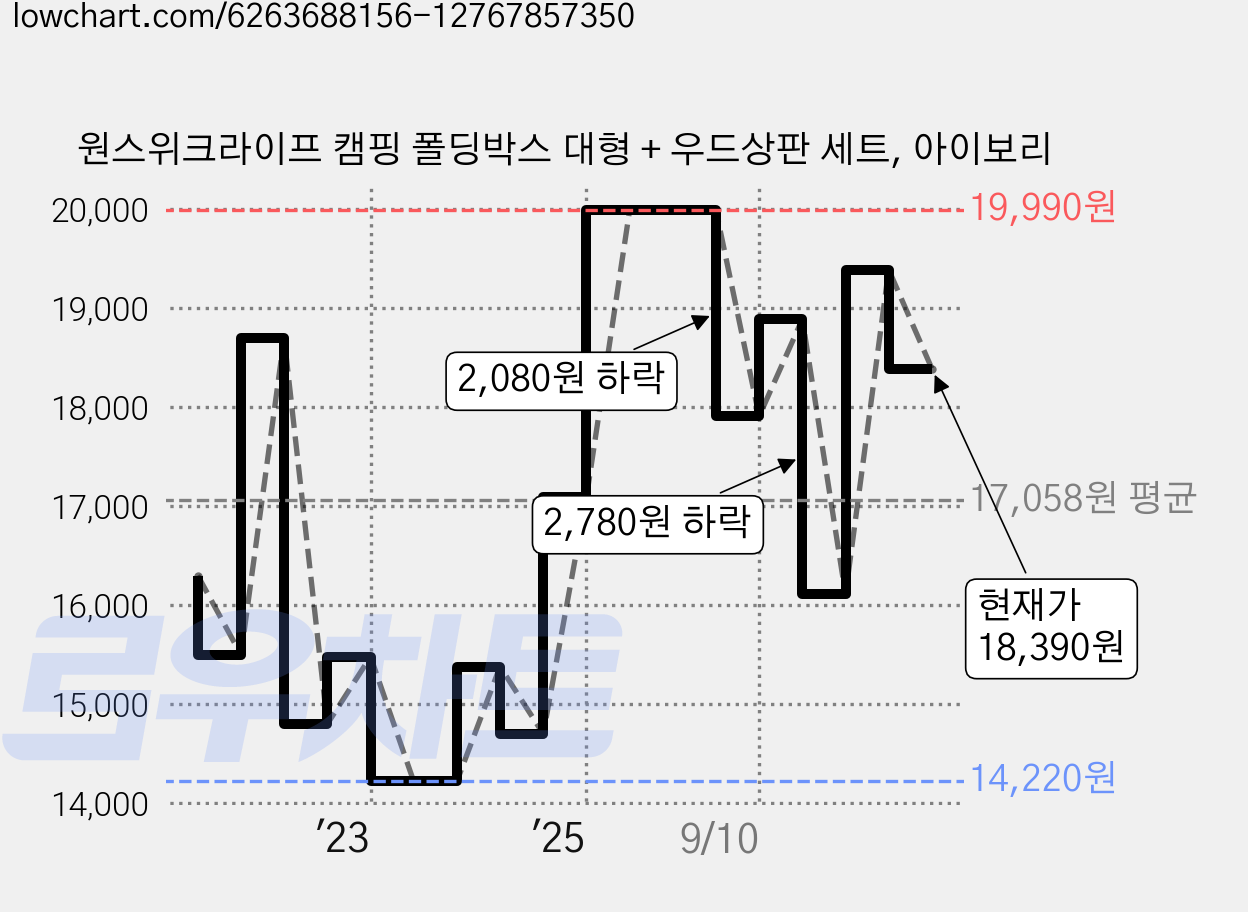 원스위크라이프 캠핑 폴딩박스 대형 + 우드상판 세트, 아이보리 가격 변동 차트, 현재가 18,390원, 관측 최저가 14,220원