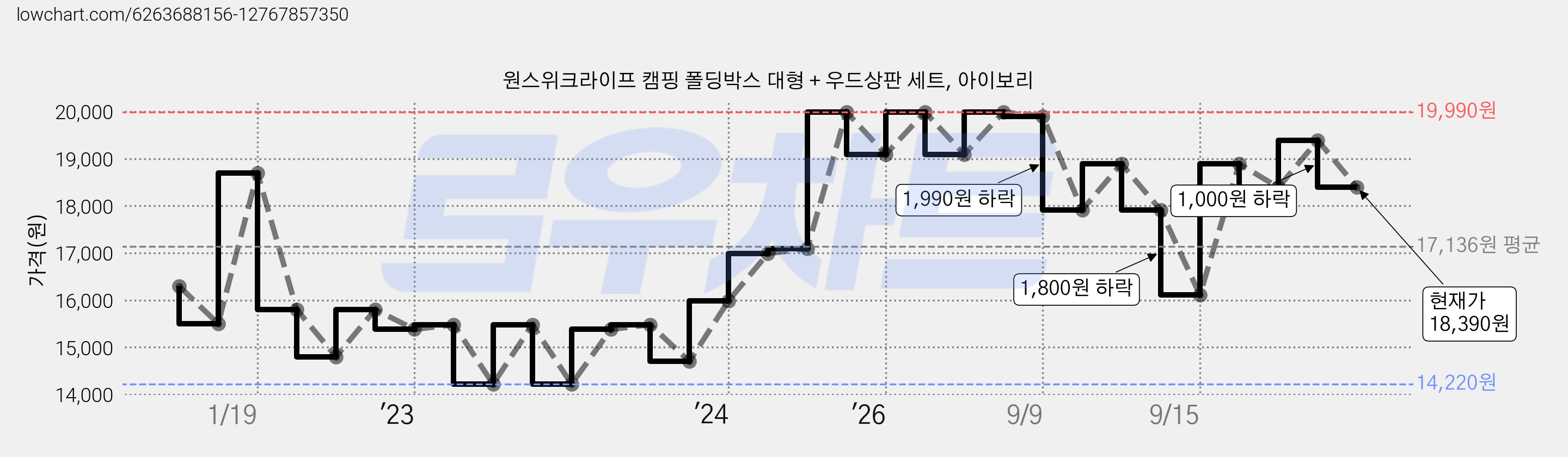 원스위크라이프 캠핑 폴딩박스 대형 + 우드상판 세트, 아이보리 가격 변동 차트, 현재가 18,390원, 관측 최저가 14,220원