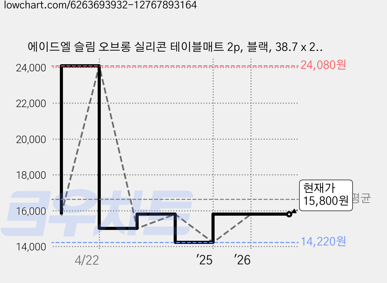 에이드엘 슬림 오브롱 실리콘 테이블매트 2p, 블랙, 38.7 x 25.8cm 가격 변동 차트, 현재가 15,800원, 관측 최저가 14,220원
