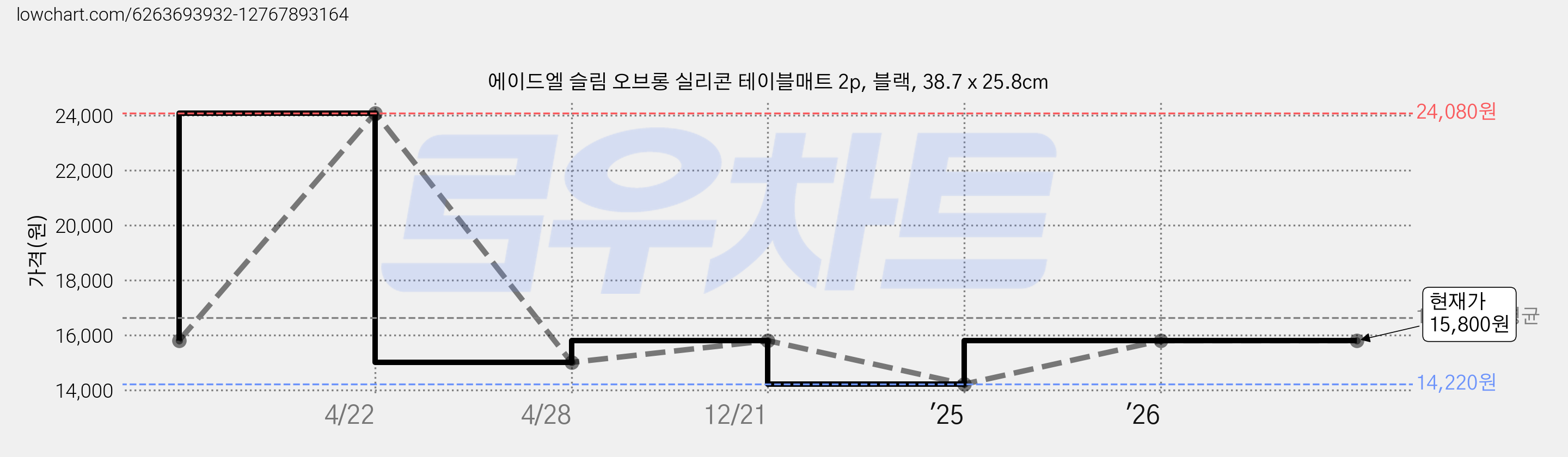 에이드엘 슬림 오브롱 실리콘 테이블매트 2p, 블랙, 38.7 x 25.8cm 가격 변동 차트, 현재가 15,800원, 관측 최저가 14,220원