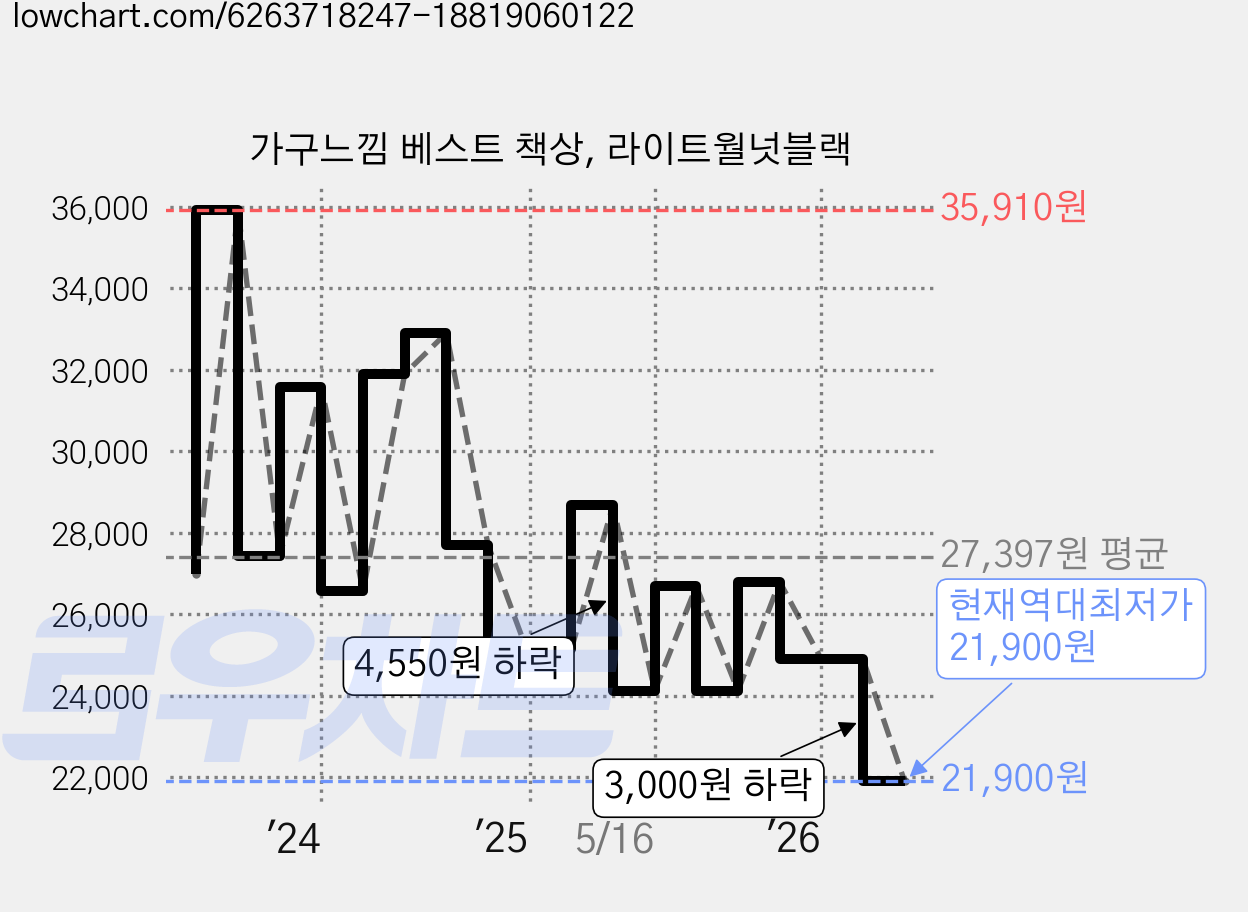 가구느낌 베스트 책상, 라이트월넛블랙 가격 변동 차트, 현재가 21,900원, 역대최저가