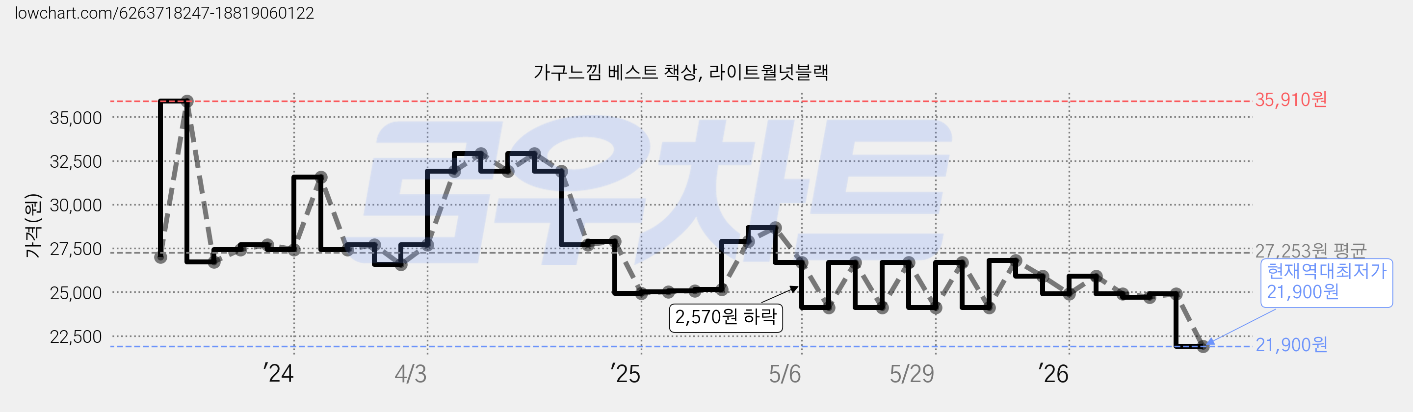 가구느낌 베스트 책상, 라이트월넛블랙 가격 변동 차트, 현재가 21,900원, 역대최저가