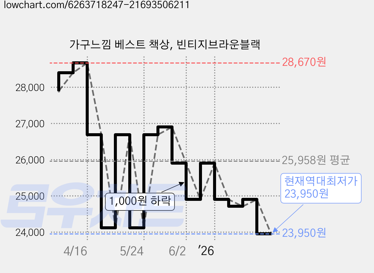 가구느낌 베스트 책상, 빈티지브라운블랙 가격 변동 차트, 현재가 23,950원, 역대최저가