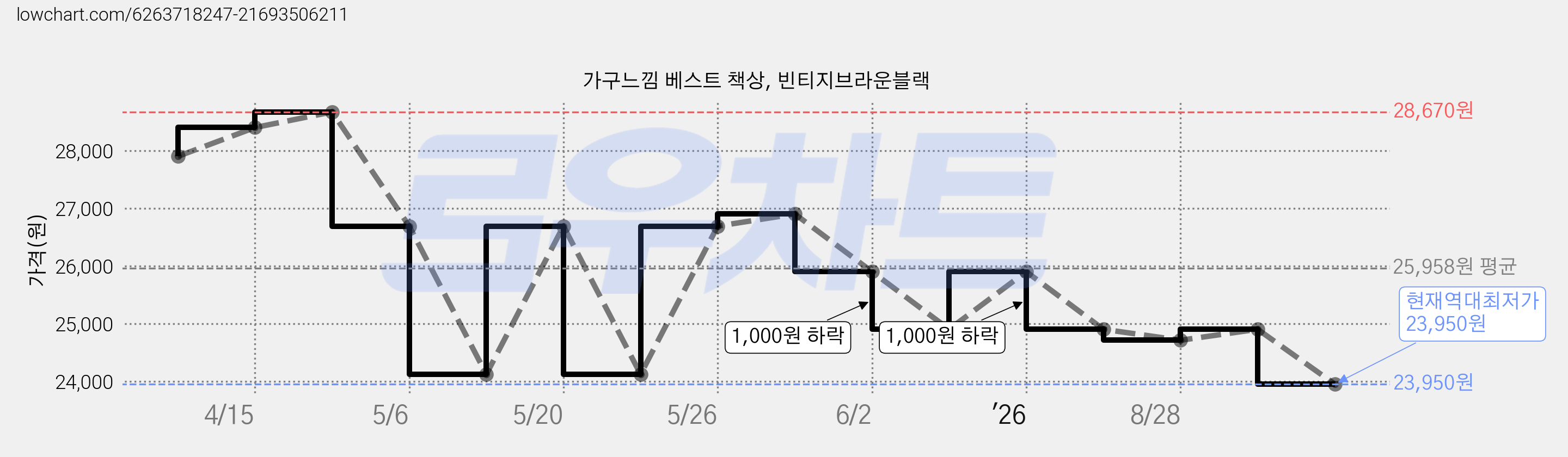 가구느낌 베스트 책상, 빈티지브라운블랙 가격 변동 차트, 현재가 23,950원, 역대최저가