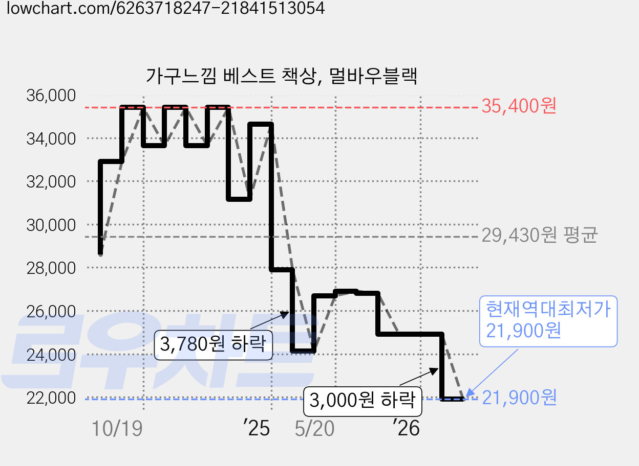 가구느낌 베스트 책상, 멀바우블랙 가격 변동 차트, 현재가 21,900원, 역대최저가