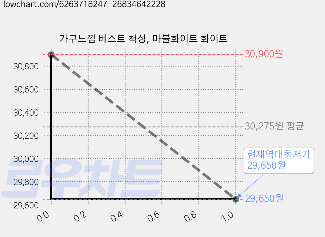 가구느낌 베스트 책상, 마블화이트 화이트 가격 변동 차트, 현재가 29,650원, 역대최저가
