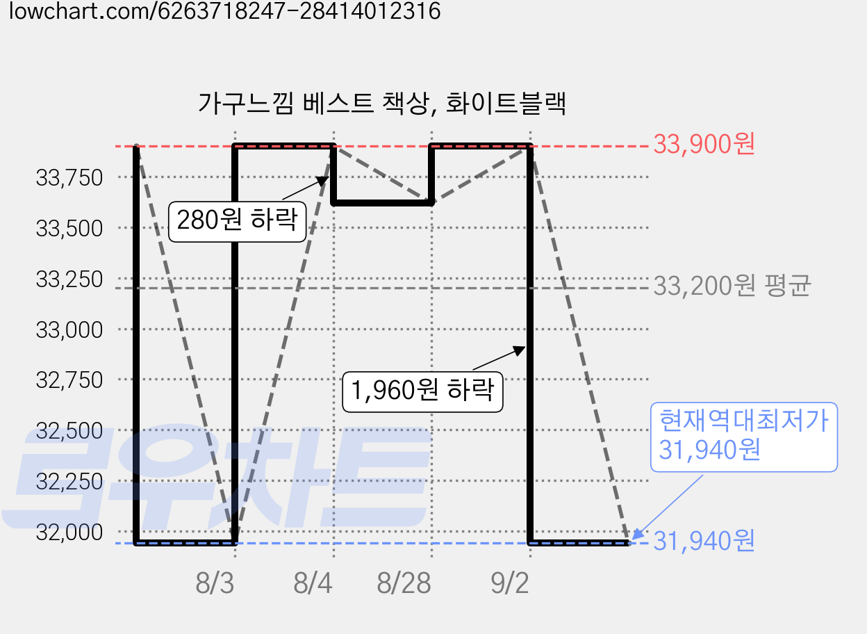 가구느낌 베스트 책상, 화이트블랙 가격 변동 차트, 현재가 31,940원, 역대최저가