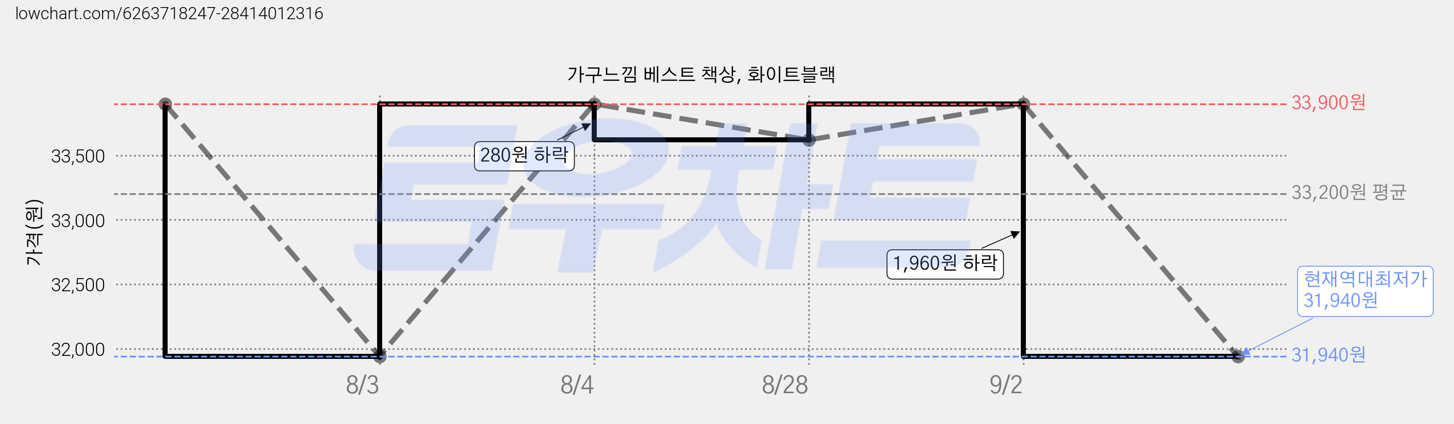 가구느낌 베스트 책상, 화이트블랙 가격 변동 차트, 현재가 31,940원, 역대최저가