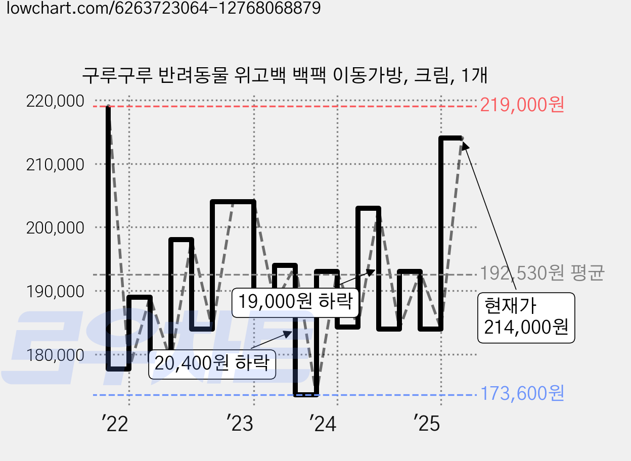구루구루 반려동물 위고백 백팩 이동가방, 크림, 1개 가격 변동 차트, 현재가 214,000원, 관측 최저가 148,050원