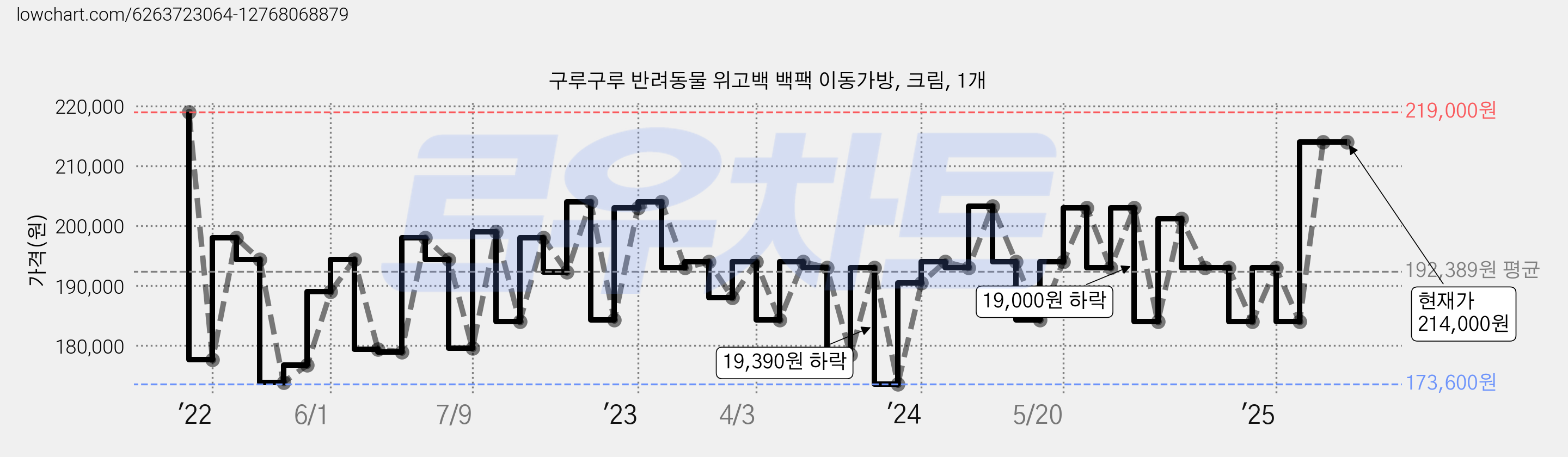 구루구루 반려동물 위고백 백팩 이동가방, 크림, 1개 가격 변동 차트, 현재가 214,000원, 관측 최저가 148,050원