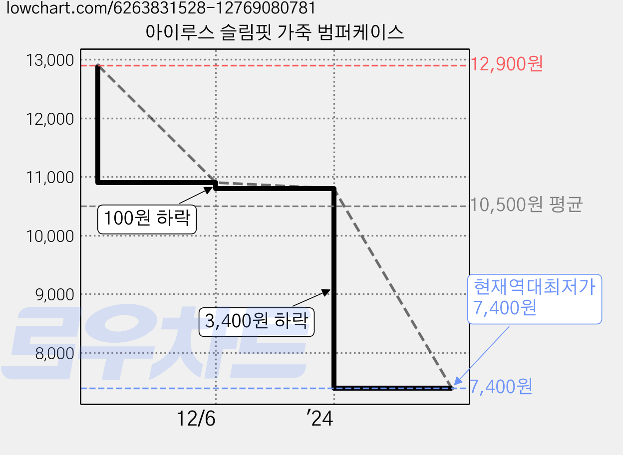 아이루스 슬림핏 가죽 범퍼케이스 가격 변동 차트, 현재가 7,400원, 역대최저가