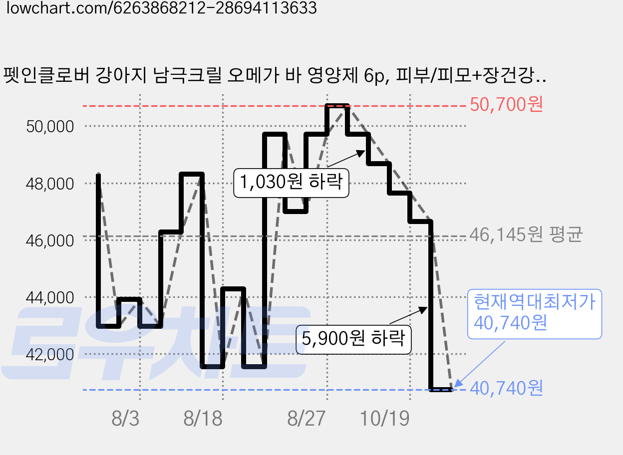 펫인클로버 강아지 남극크릴 오메가 바 영양제 6p, 피부/피모+장건강, 4개 가격 변동 차트, 현재가 40,740원, 역대최저가