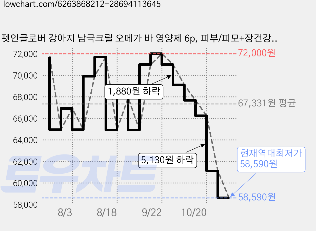 펫인클로버 강아지 남극크릴 오메가 바 영양제 6p, 피부/피모+장건강, 6개 가격 변동 차트, 현재가 58,590원, 역대최저가