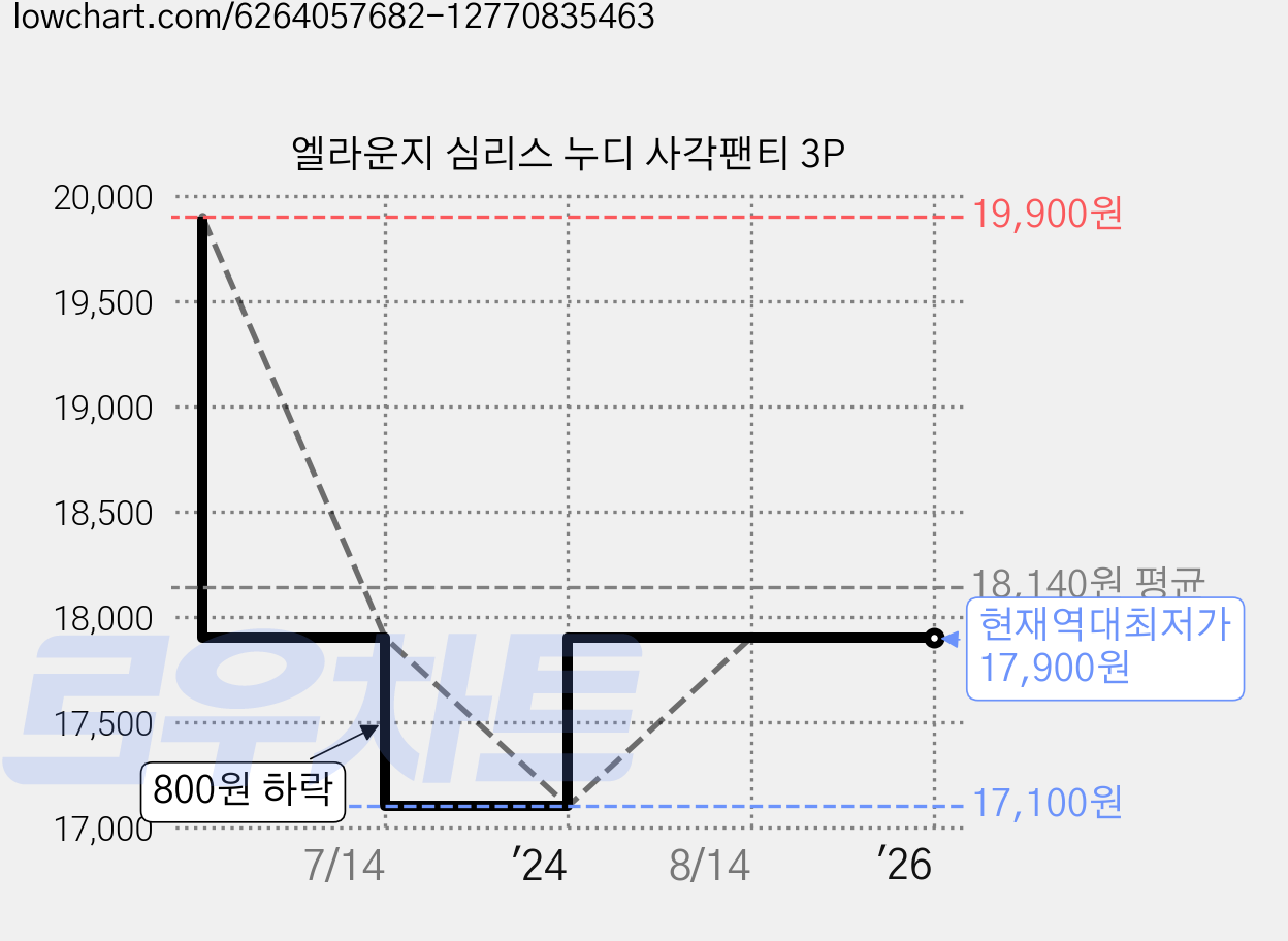 엘라운지 심리스 누디 사각팬티 3P 가격 변동 차트, 현재가 17,900원, 역대최저가