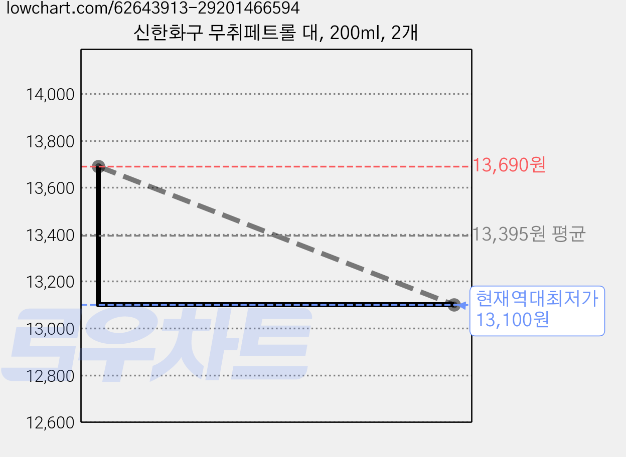 신한화구 무취페트롤 대, 200ml, 2개 가격 변동 차트, 현재가 13,100원, 역대최저가