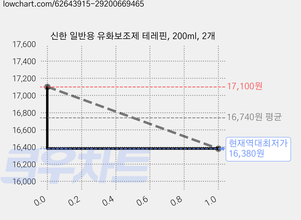 신한 일반용 유화보조제 테레핀, 200ml, 2개 가격 변동 차트, 현재가 16,380원, 역대최저가