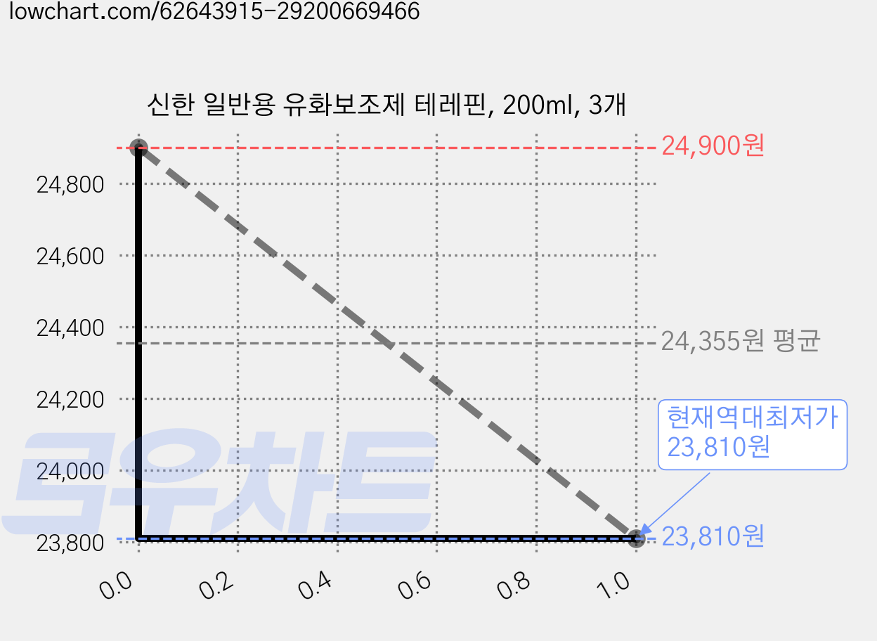 신한 일반용 유화보조제 테레핀, 200ml, 3개 가격 변동 차트, 현재가 23,810원, 역대최저가