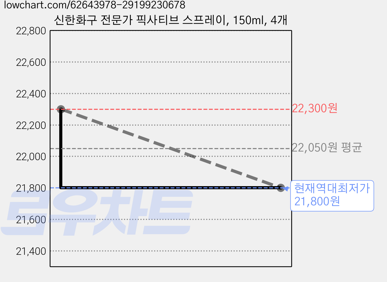 신한화구 전문가 픽사티브 스프레이, 150ml, 4개 가격 변동 차트, 현재가 21,800원, 역대최저가