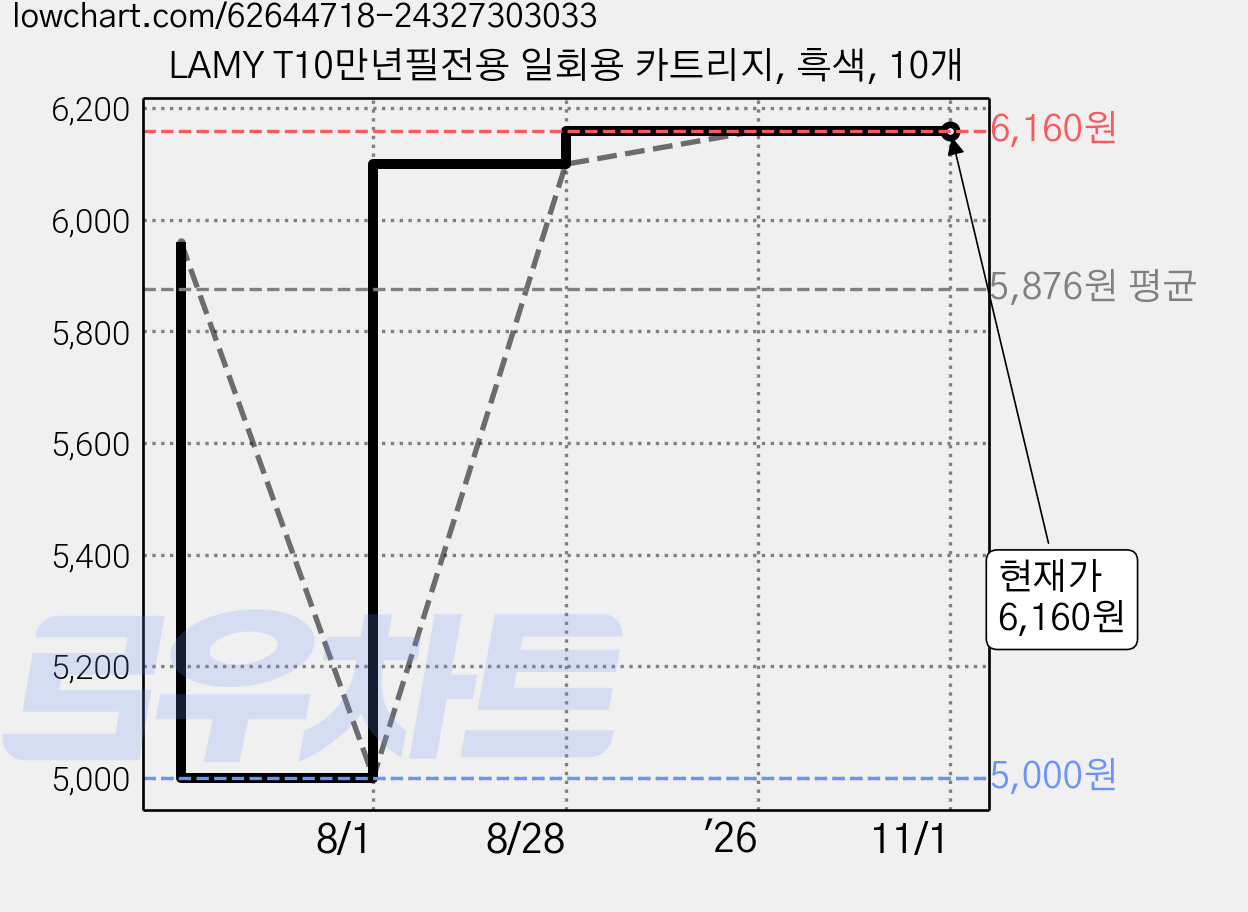 LAMY T10만년필전용 일회용 카트리지, 흑색, 10개 가격 변동 차트, 현재가 6,160원, 관측 최저가 5,000원