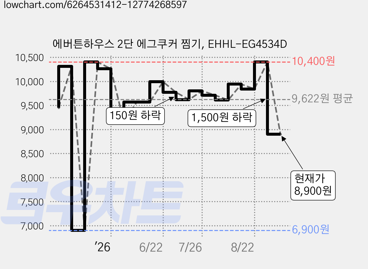 에버튼하우스 2단 에그쿠커 찜기, EHHL-EG4534D 가격 변동 차트, 현재가 8,900원, 관측 최저가 6,900원