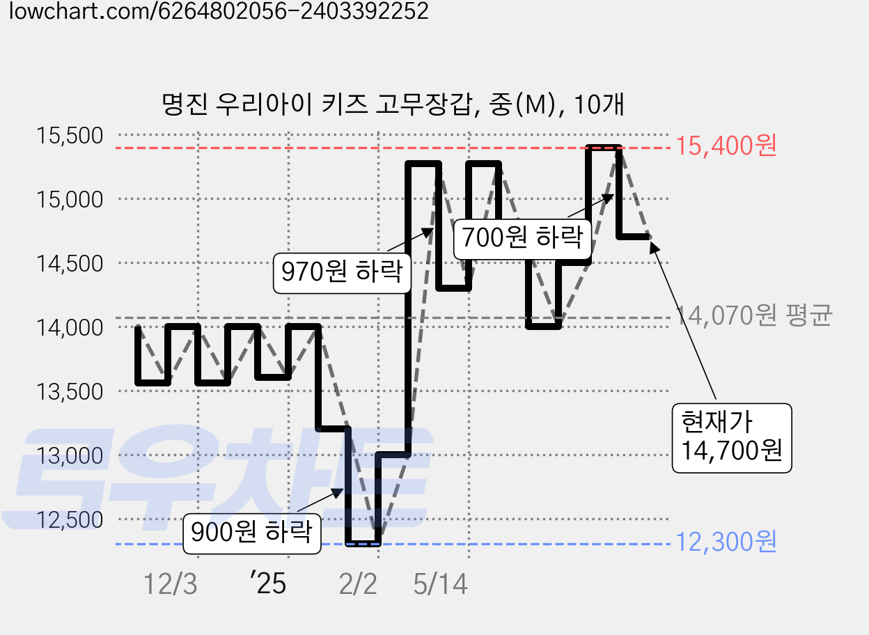 명진 우리아이 키즈 고무장갑, 중(M), 10개 가격 변동 차트, 현재가 14,700원, 관측 최저가 12,300원