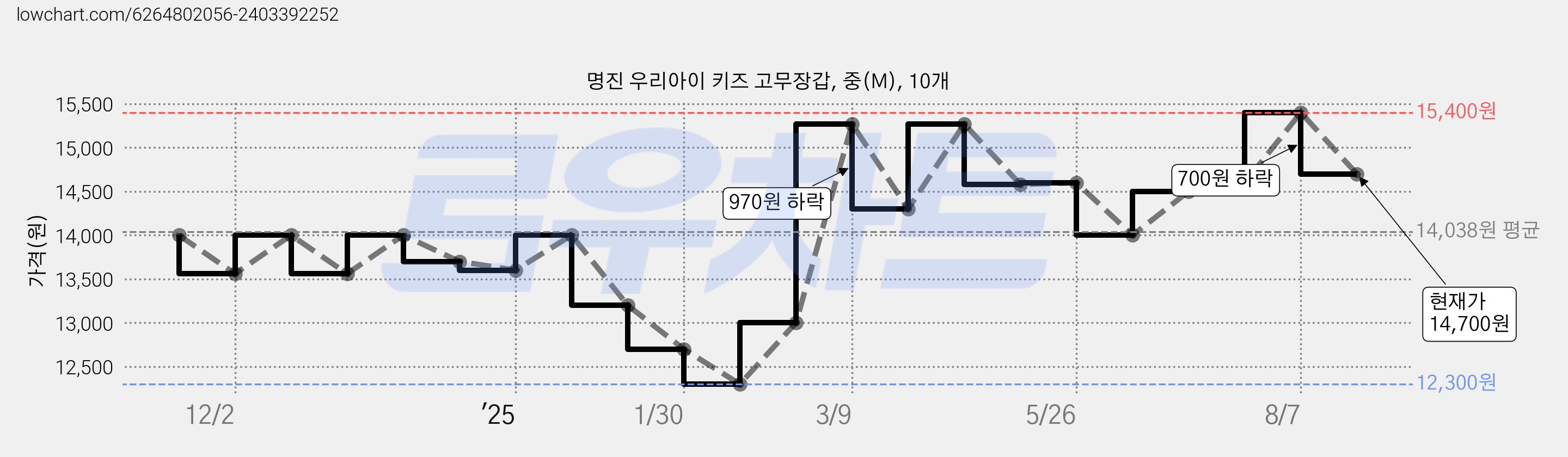 명진 우리아이 키즈 고무장갑, 중(M), 10개 가격 변동 차트, 현재가 14,700원, 관측 최저가 12,300원