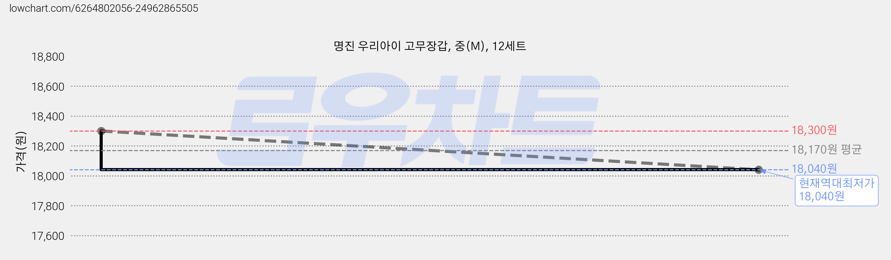 명진 우리아이 고무장갑, 중(M), 12세트 가격 변동 차트, 현재가 18,040원, 역대최저가