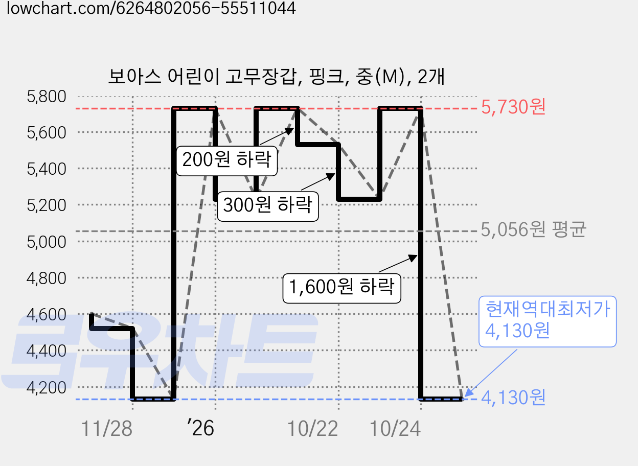 보아스 어린이 고무장갑, 핑크, 중(M), 2개 가격 변동 차트, 현재가 4,130원, 역대최저가