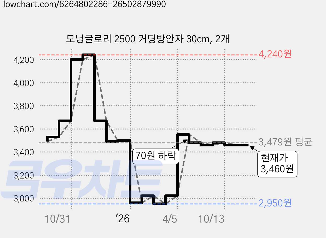 모닝글로리 2500 커팅방안자 30cm, 2개 가격 변동 차트, 현재가 3,460원, 관측 최저가 2,950원