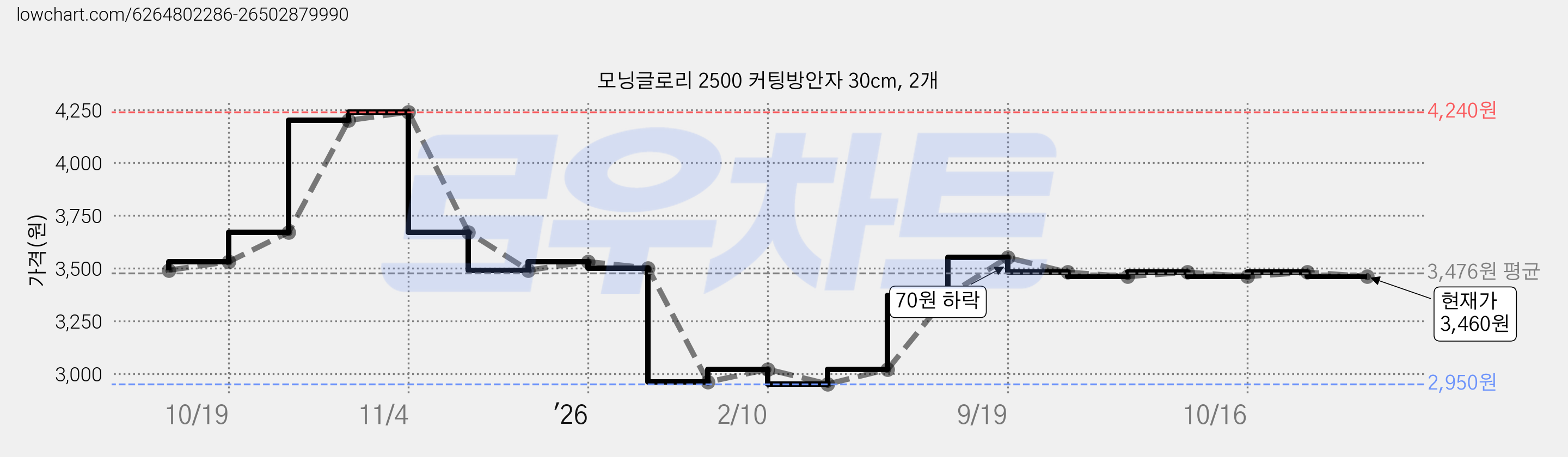 모닝글로리 2500 커팅방안자 30cm, 2개 가격 변동 차트, 현재가 3,460원, 관측 최저가 2,950원