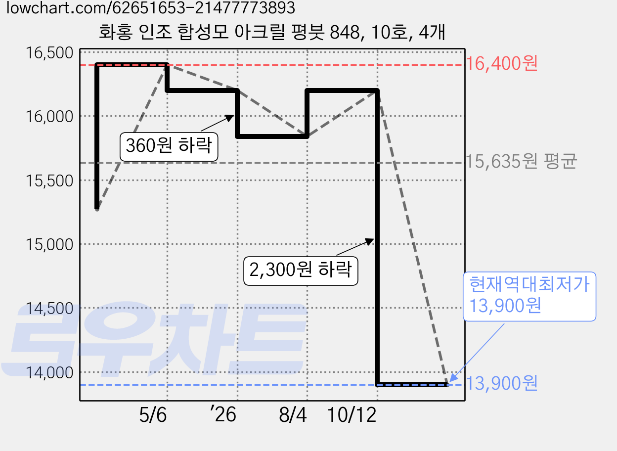 화홍 인조 합성모 아크릴 평붓 848, 10호, 4개 가격 변동 차트, 현재가 13,900원, 역대최저가