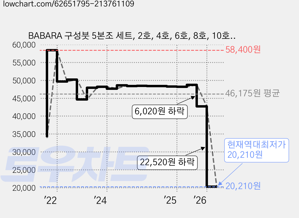 BABARA 구성붓 5본조 세트, 2호, 4호, 6호, 8호, 10호, 1세트 가격 변동 차트, 현재가 20,210원, 역대최저가