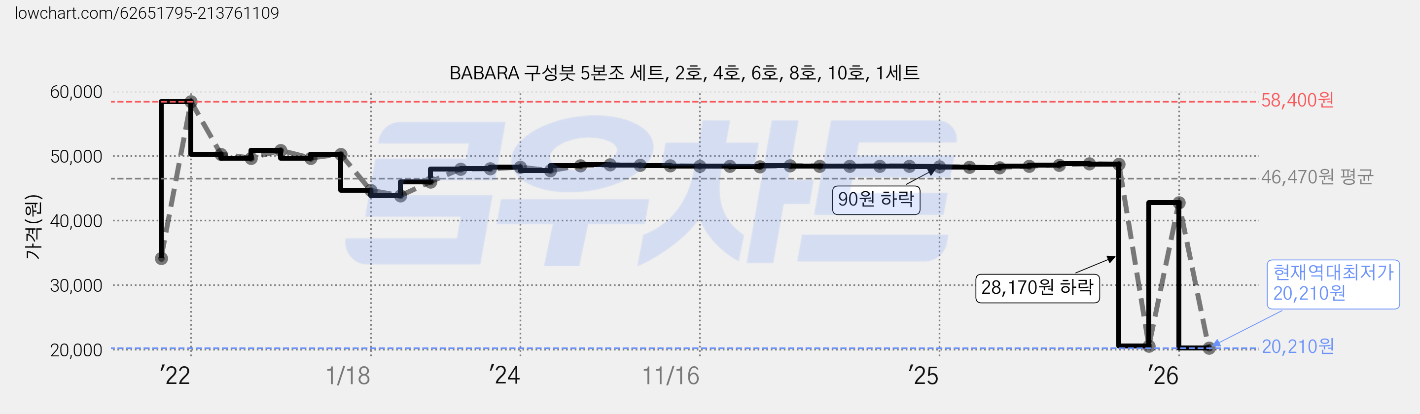 BABARA 구성붓 5본조 세트, 2호, 4호, 6호, 8호, 10호, 1세트 가격 변동 차트, 현재가 20,210원, 역대최저가