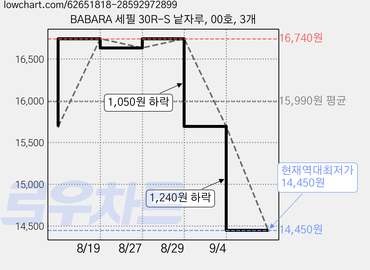 BABARA 세필 30R-S 낱자루, 00호, 3개 가격 변동 차트, 현재가 14,450원, 역대최저가