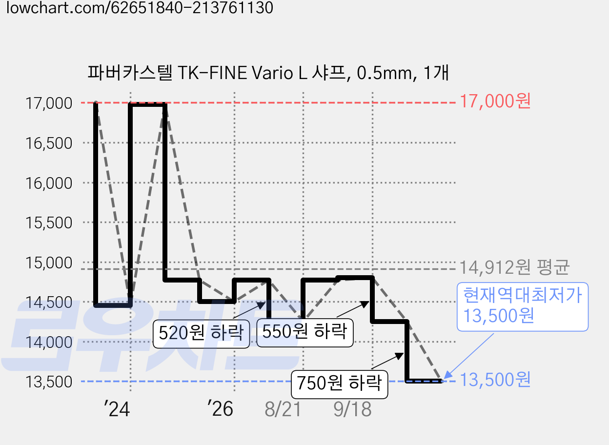 파버카스텔 TK-FINE Vario L 샤프, 0.5mm, 1개 가격 변동 차트, 현재가 13,500원, 역대최저가