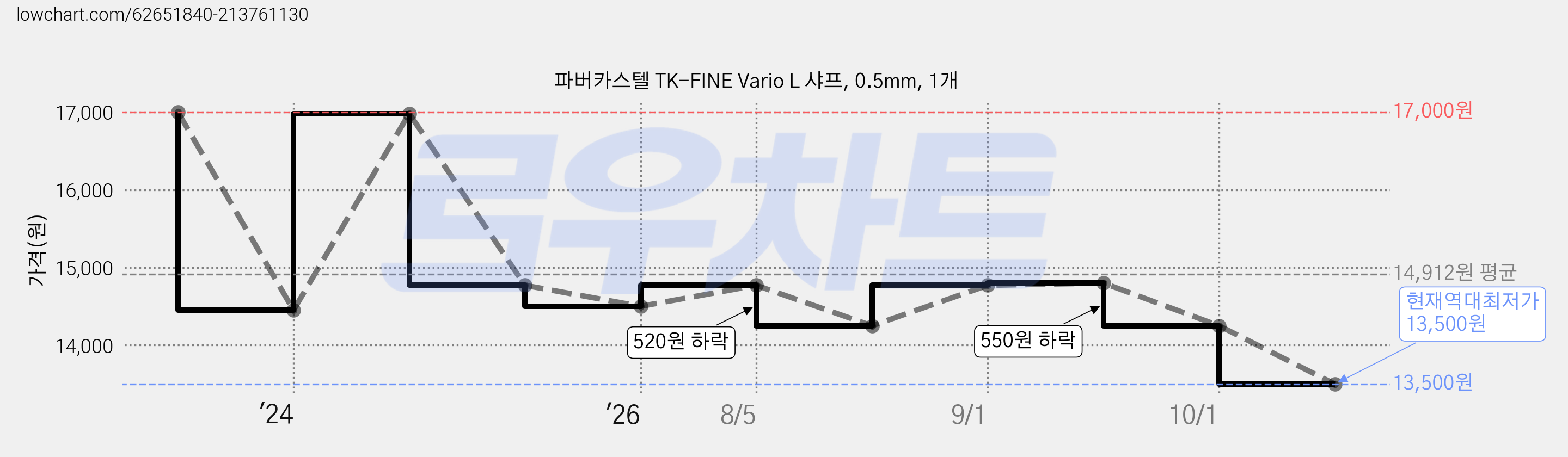 파버카스텔 TK-FINE Vario L 샤프, 0.5mm, 1개 가격 변동 차트, 현재가 13,500원, 역대최저가
