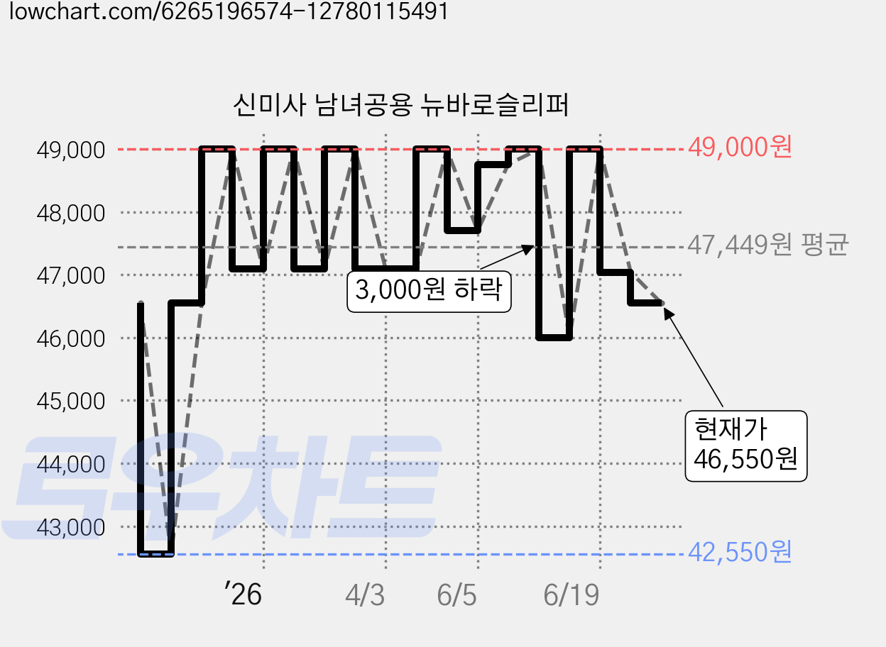 신미사 남녀공용 뉴바로슬리퍼 가격 변동 차트, 현재가 46,550원, 관측 최저가 42,550원