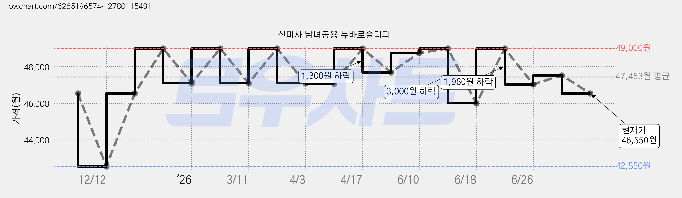 신미사 남녀공용 뉴바로슬리퍼 가격 변동 차트, 현재가 46,550원, 관측 최저가 42,550원