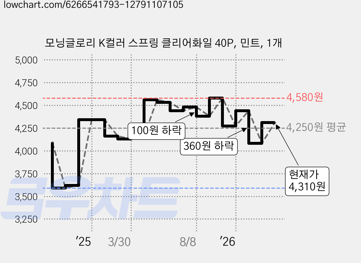모닝글로리 K컬러 스프링 클리어화일 40P, 민트, 1개 가격 변동 차트, 현재가 4,310원, 관측 최저가 3,590원