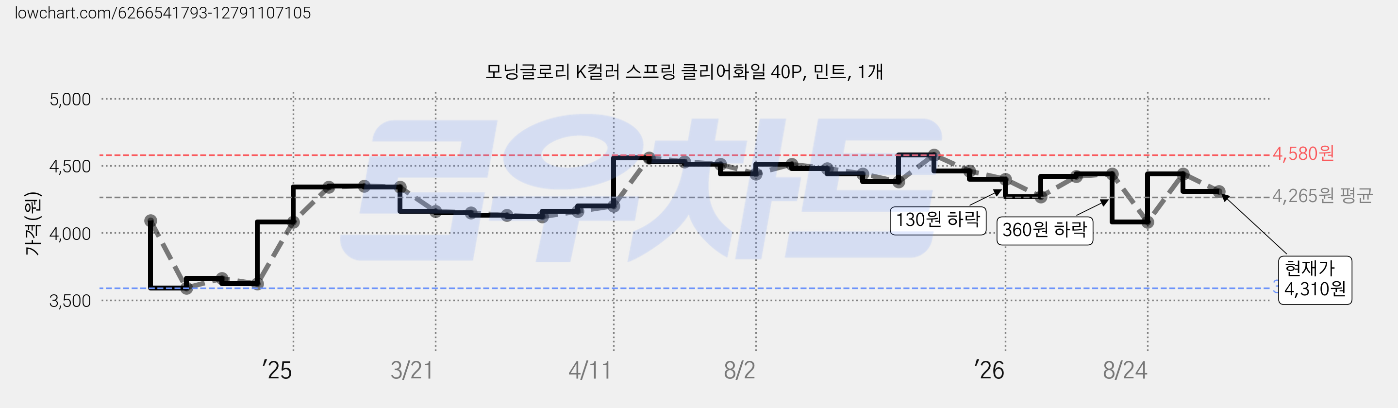 모닝글로리 K컬러 스프링 클리어화일 40P, 민트, 1개 가격 변동 차트, 현재가 4,310원, 관측 최저가 3,590원