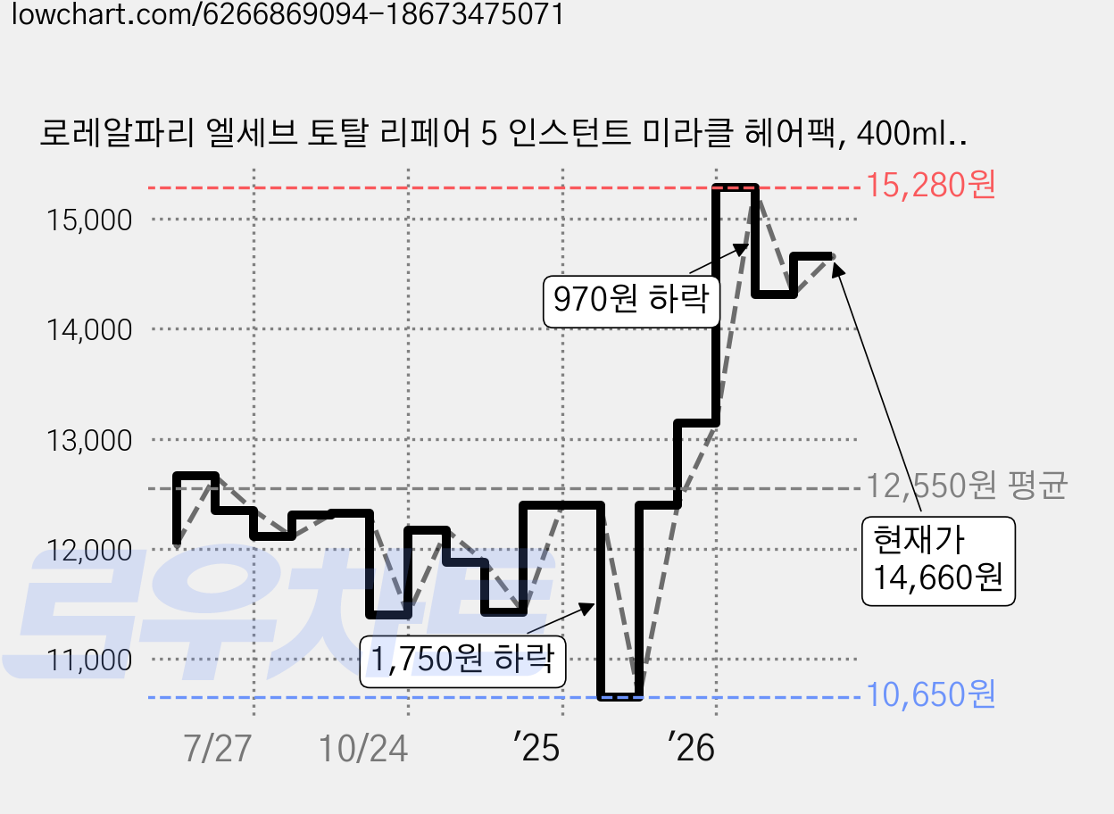 로레알파리 엘세브 토탈 리페어 5 인스턴트 미라클 헤어팩, 400ml, 1개 가격 변동 차트, 현재가 14,660원, 관측 최저가 10,650원