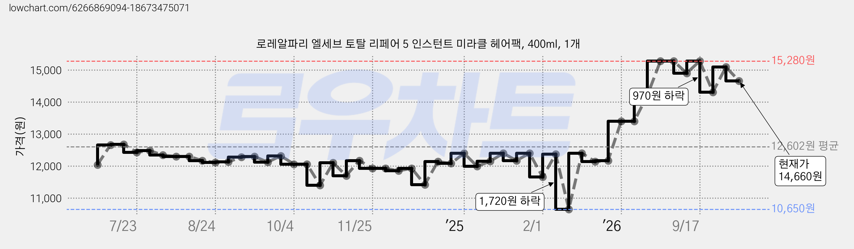 로레알파리 엘세브 토탈 리페어 5 인스턴트 미라클 헤어팩, 400ml, 1개 가격 변동 차트, 현재가 14,660원, 관측 최저가 10,650원