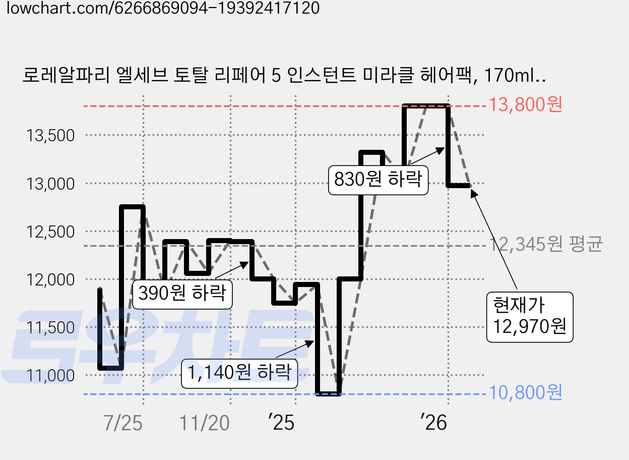 로레알파리 엘세브 토탈 리페어 5 인스턴트 미라클 헤어팩, 170ml, 2개 가격 변동 차트, 현재가 12,970원, 관측 최저가 10,800원