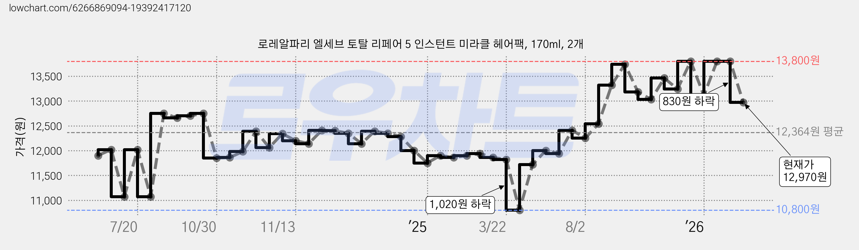 로레알파리 엘세브 토탈 리페어 5 인스턴트 미라클 헤어팩, 170ml, 2개 가격 변동 차트, 현재가 12,970원, 관측 최저가 10,800원